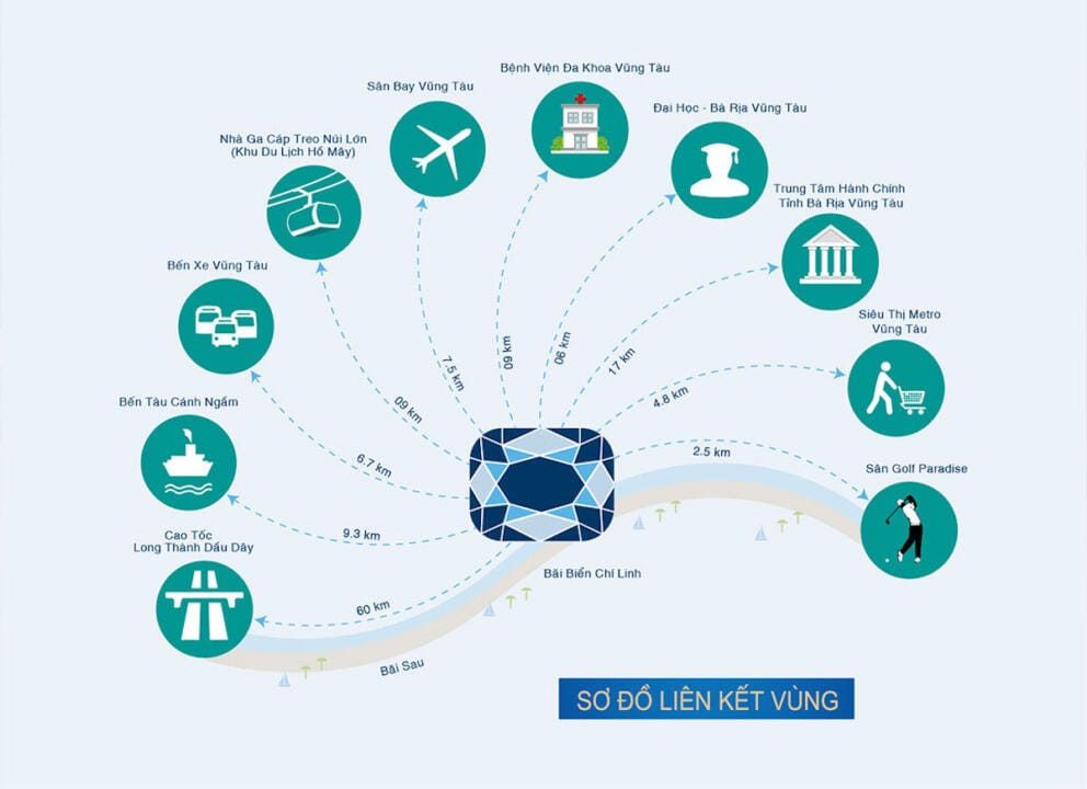 Liên kết vùng đến dự án căn hộ